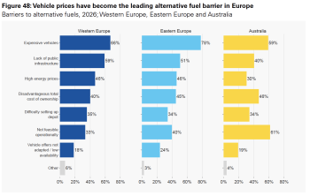 Figure 48 - Vehicle prices have become the leading alternative fuel barrier in Europe