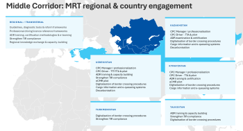 Middle Corridor - MRT regional and country engagement