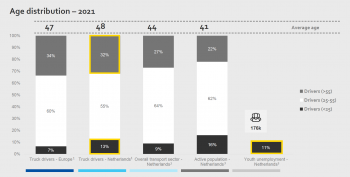 Truck and bus driver age distribution