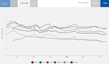 Fuel prices compare