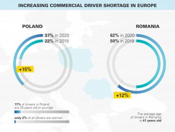 Increasing commercial driver shortage in Europe