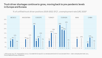 Truck driver shortages continue to grow, moving back to pre-pandemic levels in Europe and Eurasia