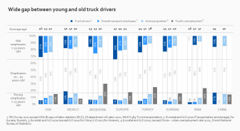 Wide gap between young and old truck drivers