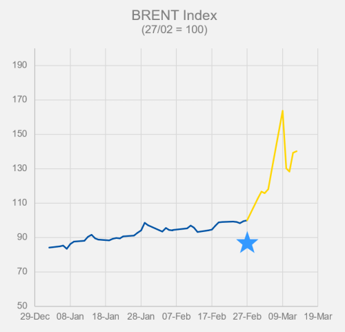 BRENT index