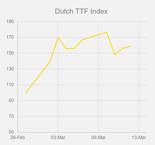 Dutch TTF index