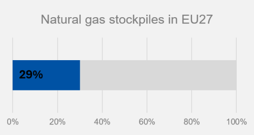 Natural gas stockpiles EU27