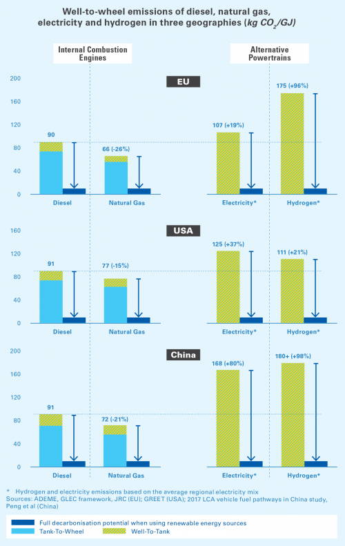 Well-to-wheel emissions of diesel, natural gas, electricity and hydrogen in three geographies