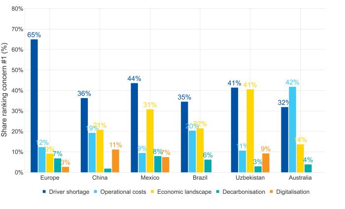 Operators deeply concerned by worsening driver shortage: new IRU report ...